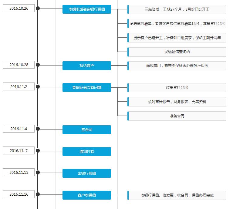 【分析】一张图看懂三级资质免保证金办理银行履约保函