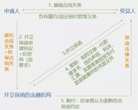银行保函