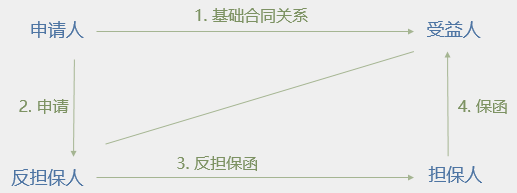 银行保函