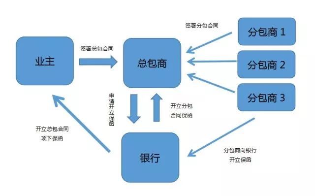 银行保函