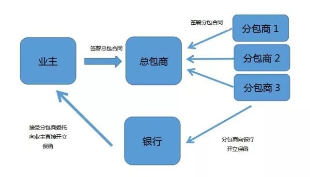 银行保函